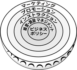 ゴルフビジネスの五重構造