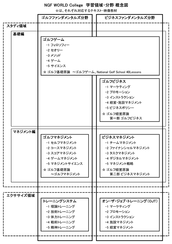 NGF WORLD College 学習領域・分野 概念図