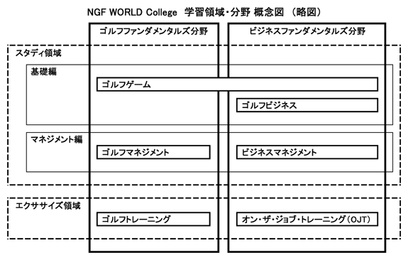 NGF WORLD College 学習領域・分野 概念図 （略図）